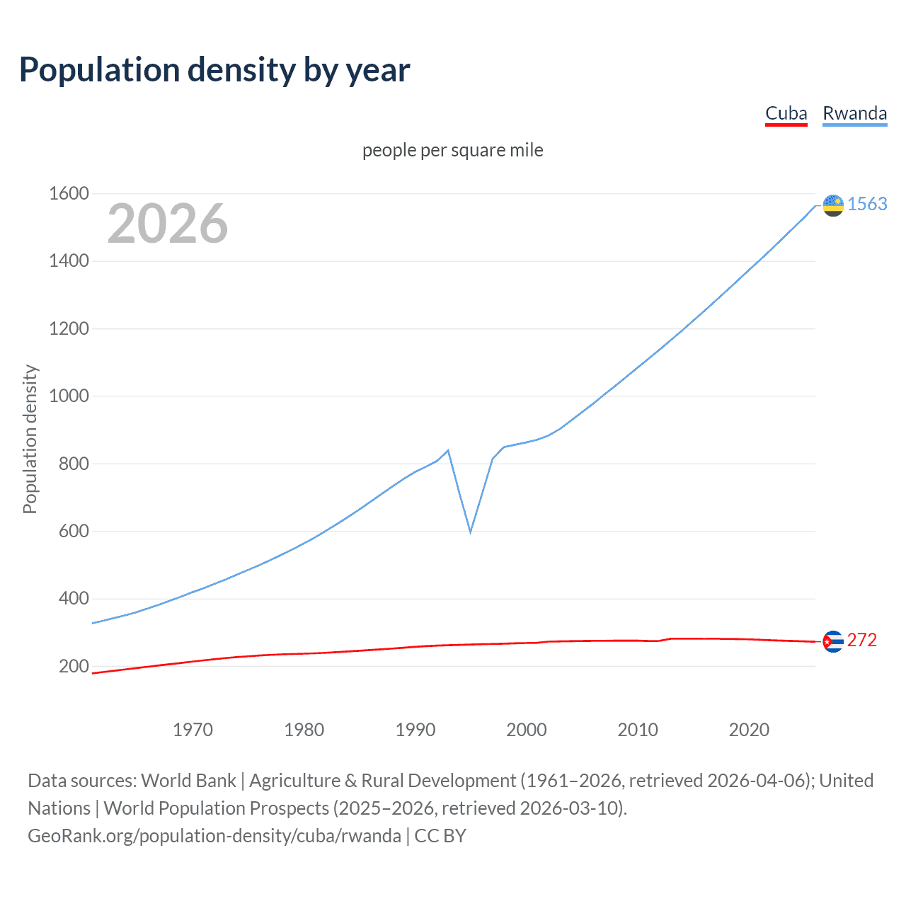 Population density