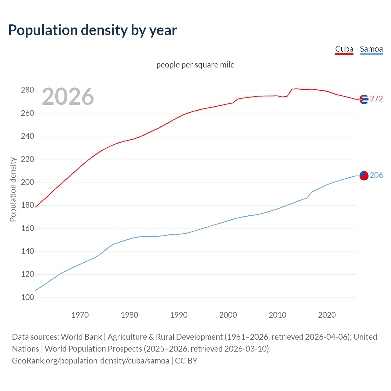 Population density