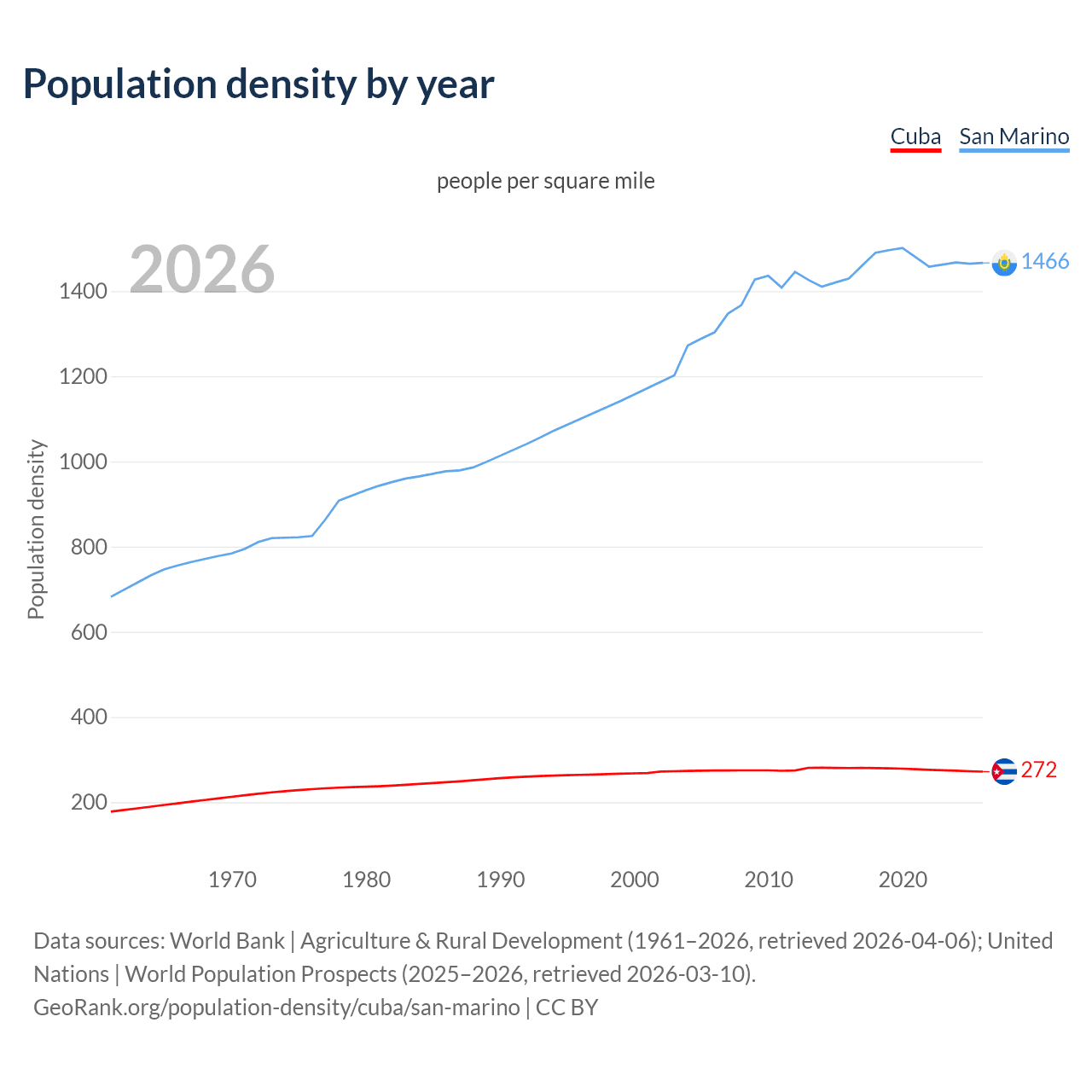 Population density