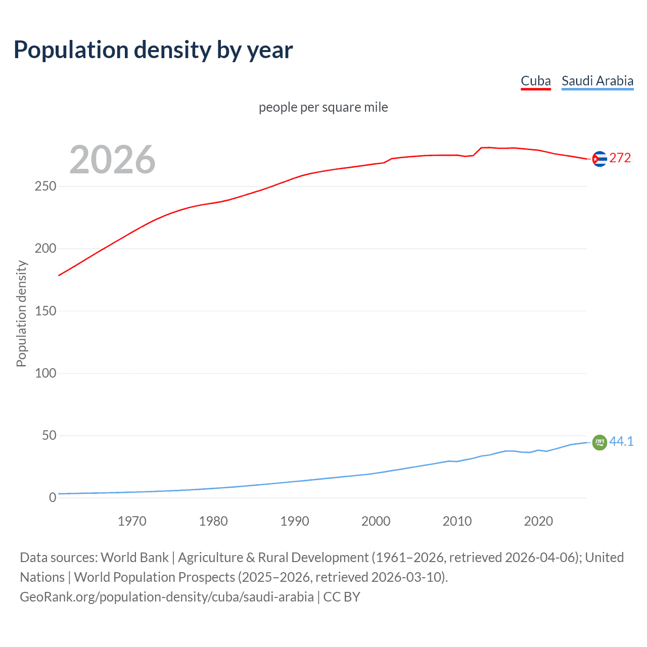 Population density