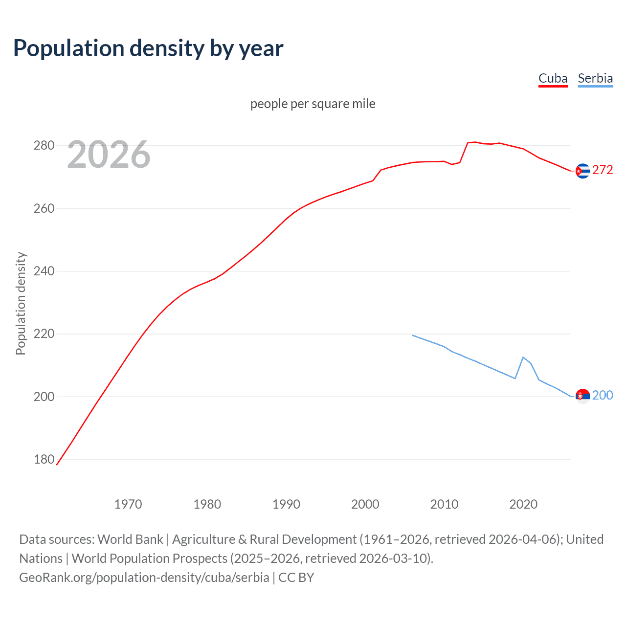 Population density