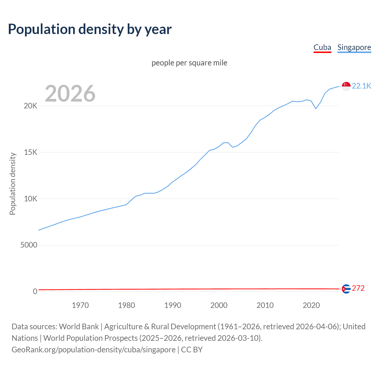 Population density