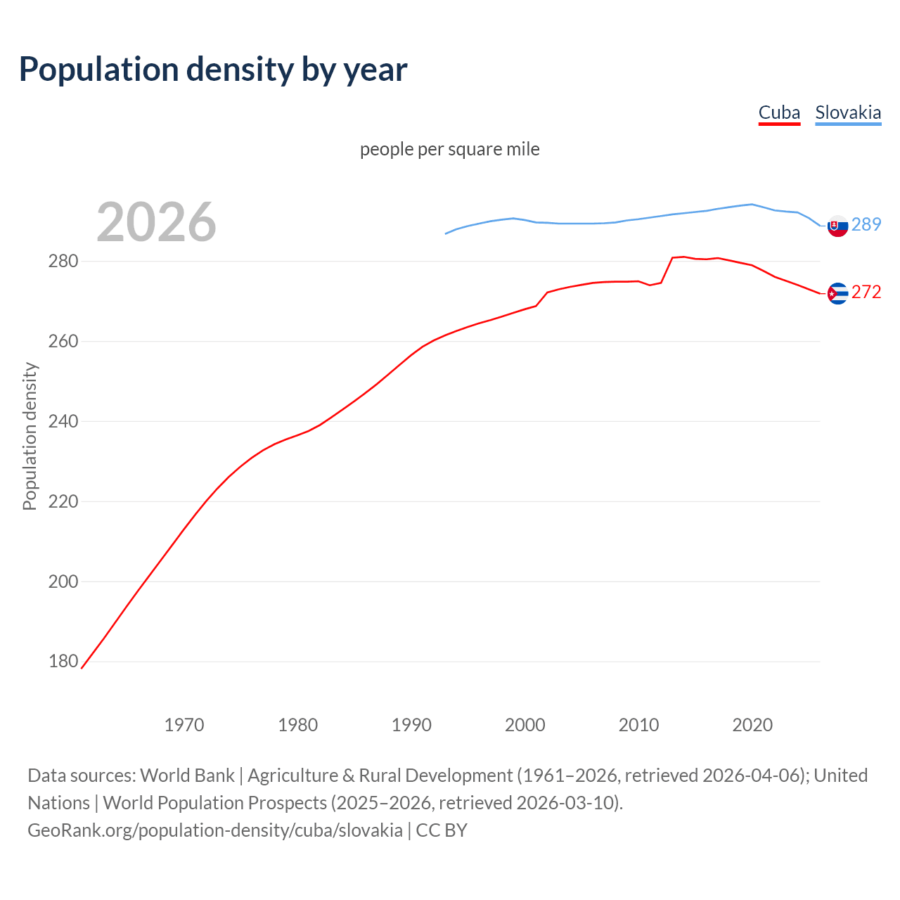 Population density