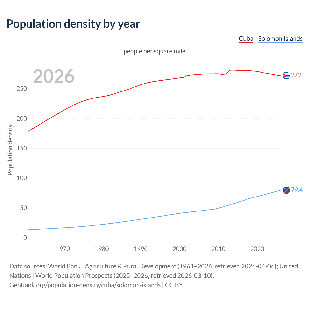 Population density