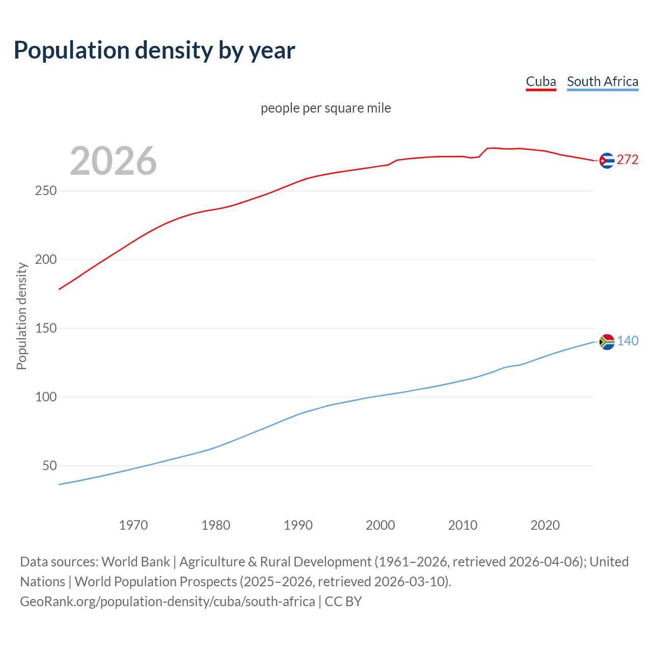 Population density