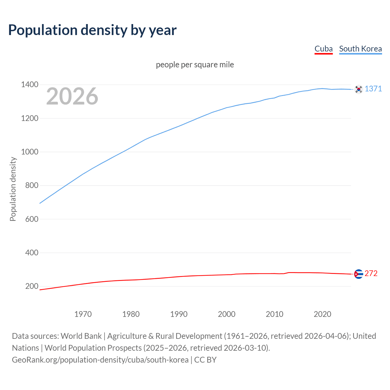 Population density