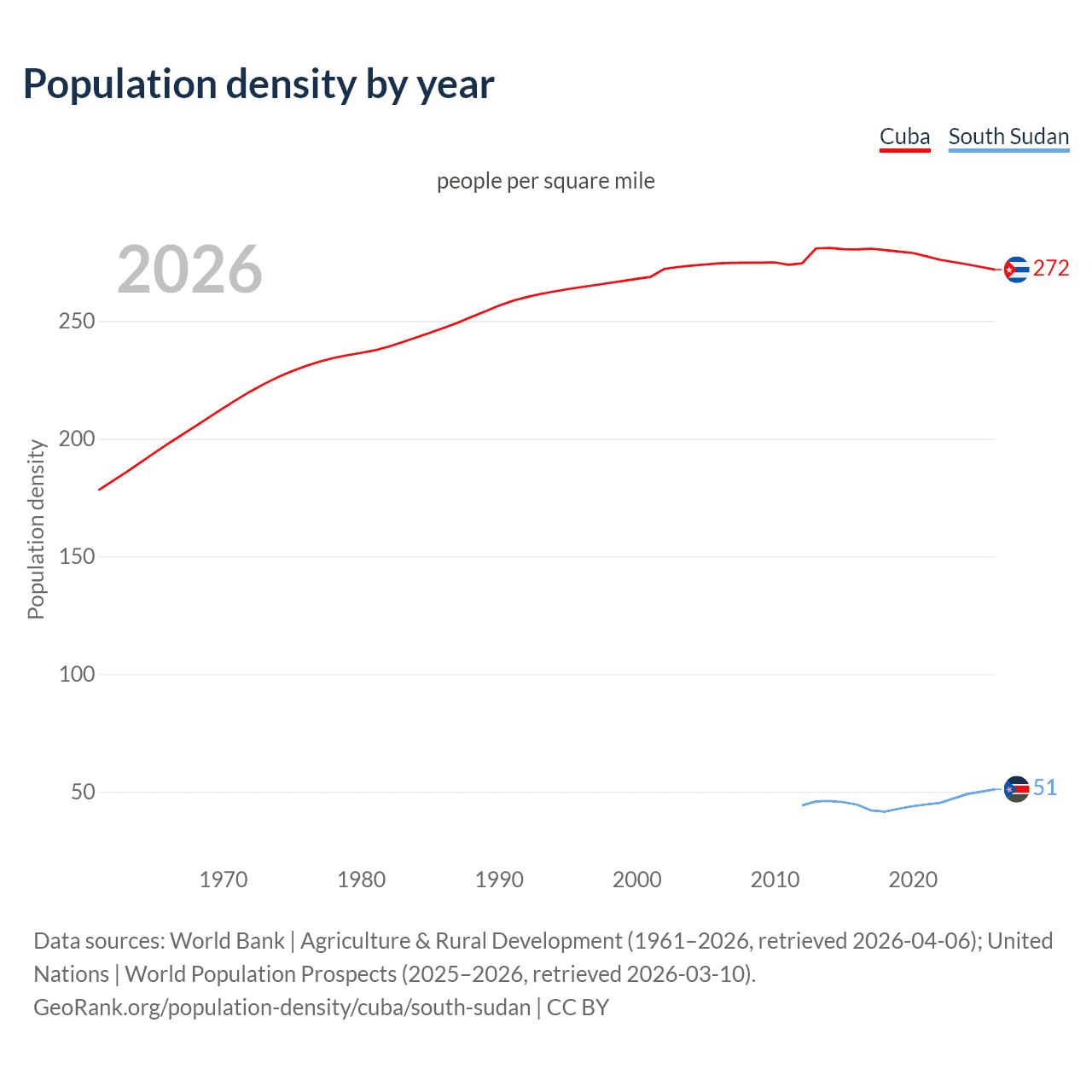 Population density