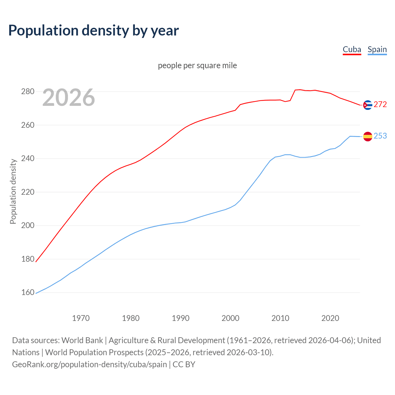 Population density