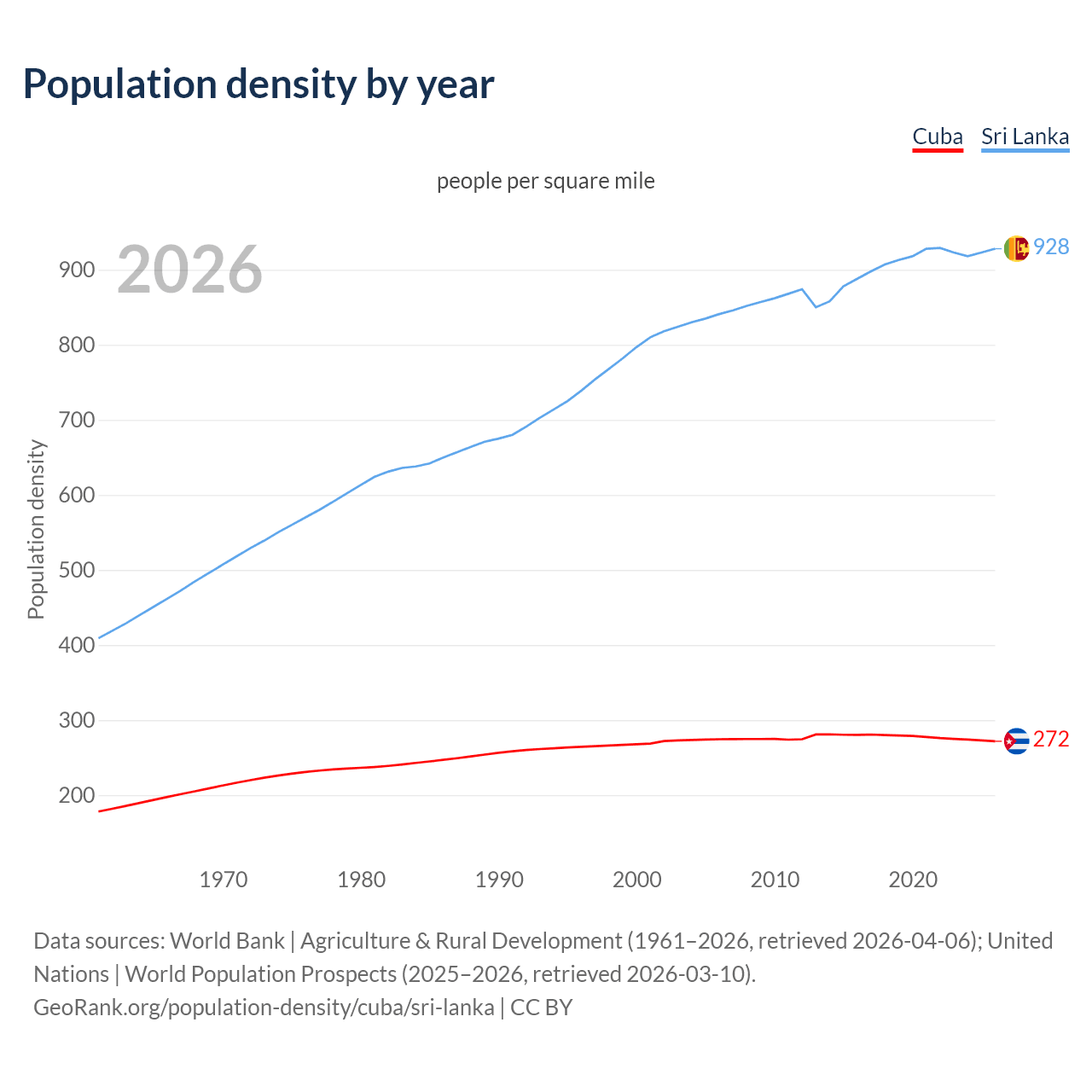 Population density