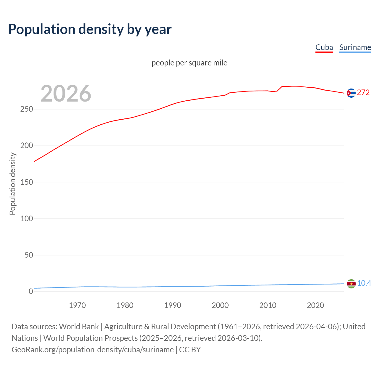 Population density