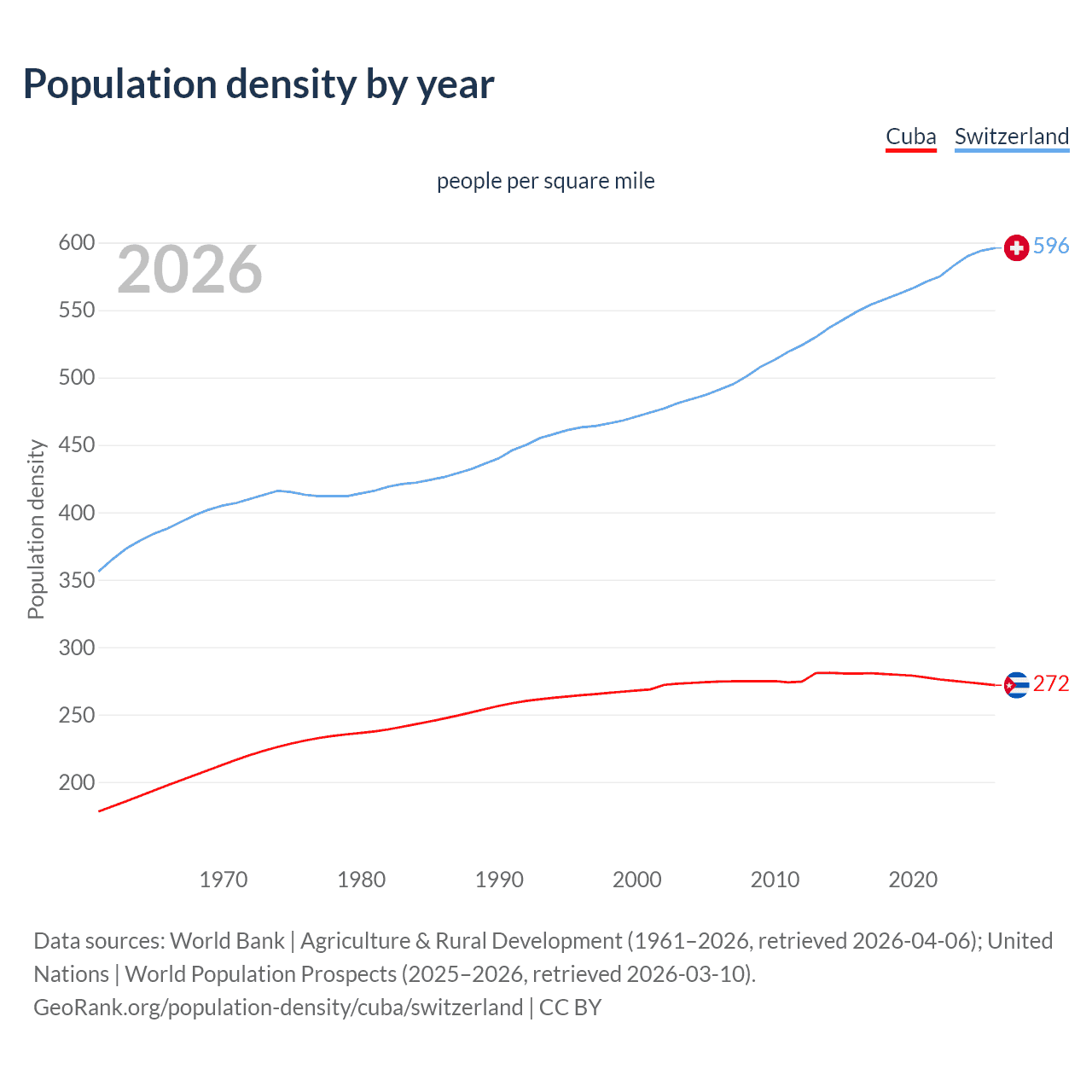 Population density