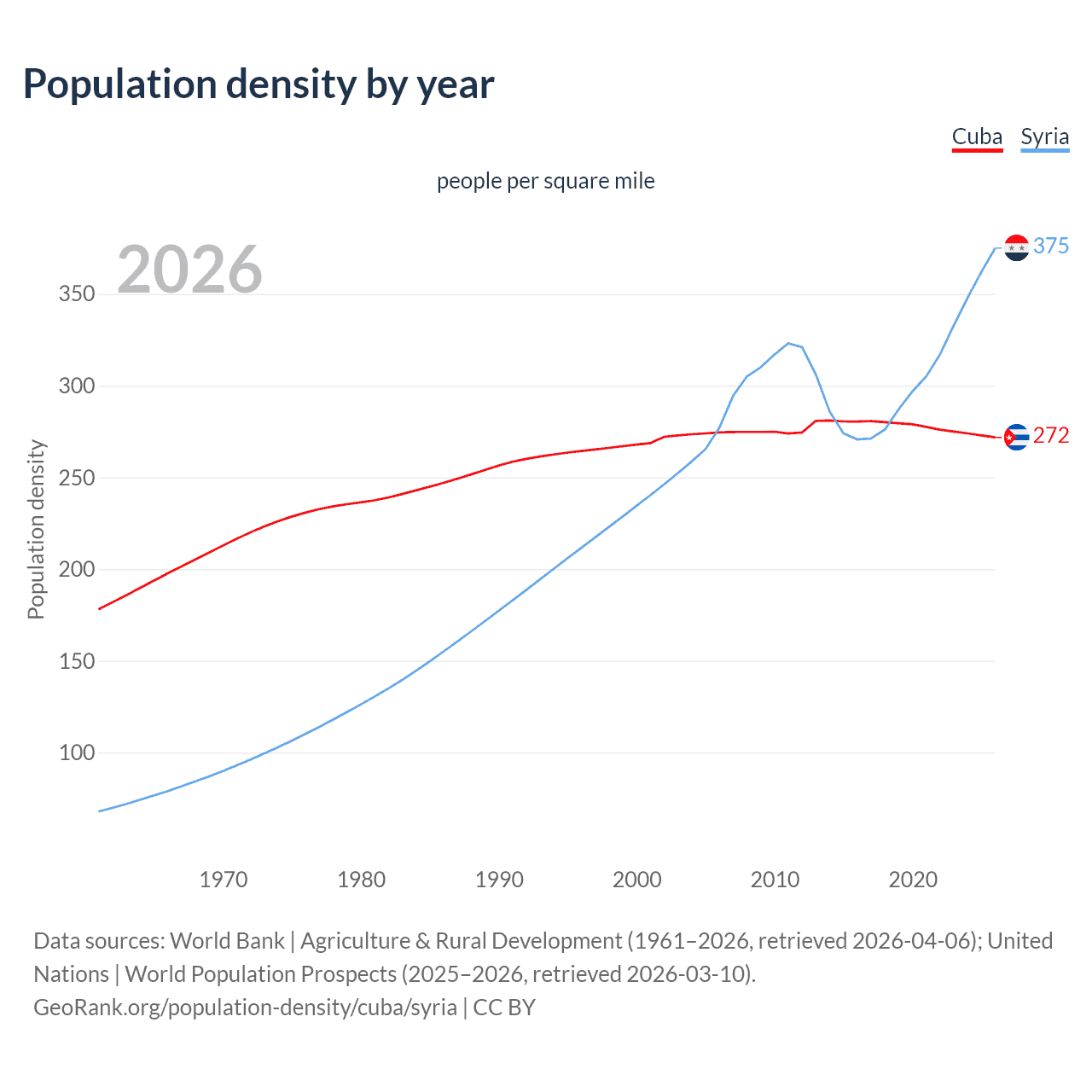 Population density