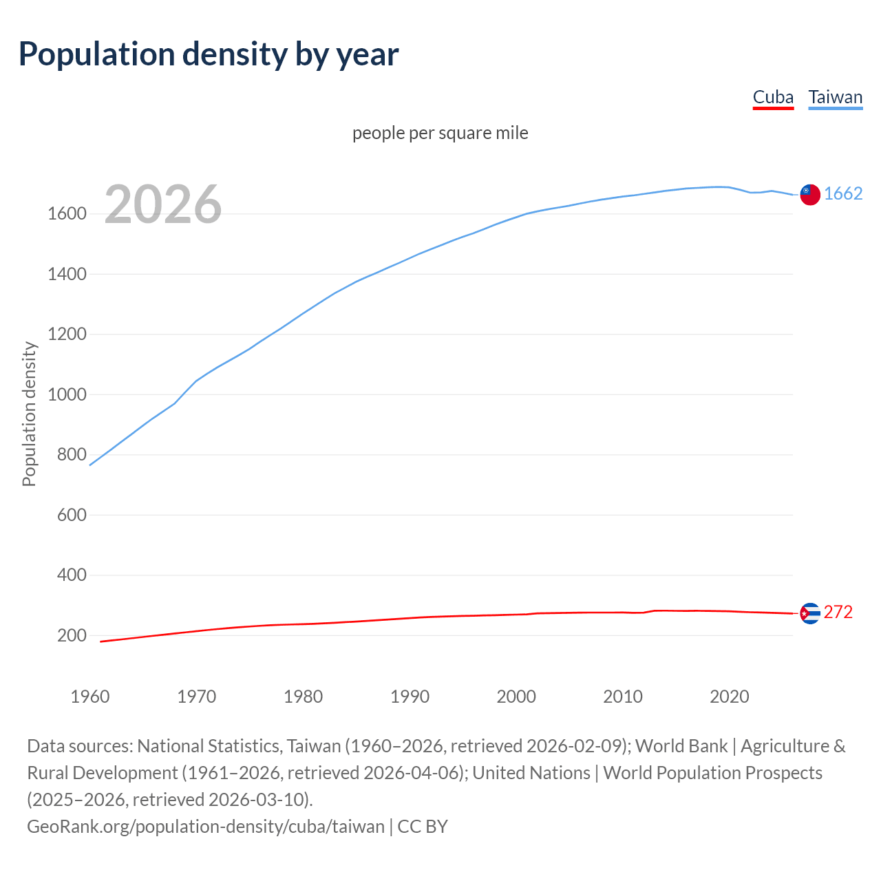 Population density