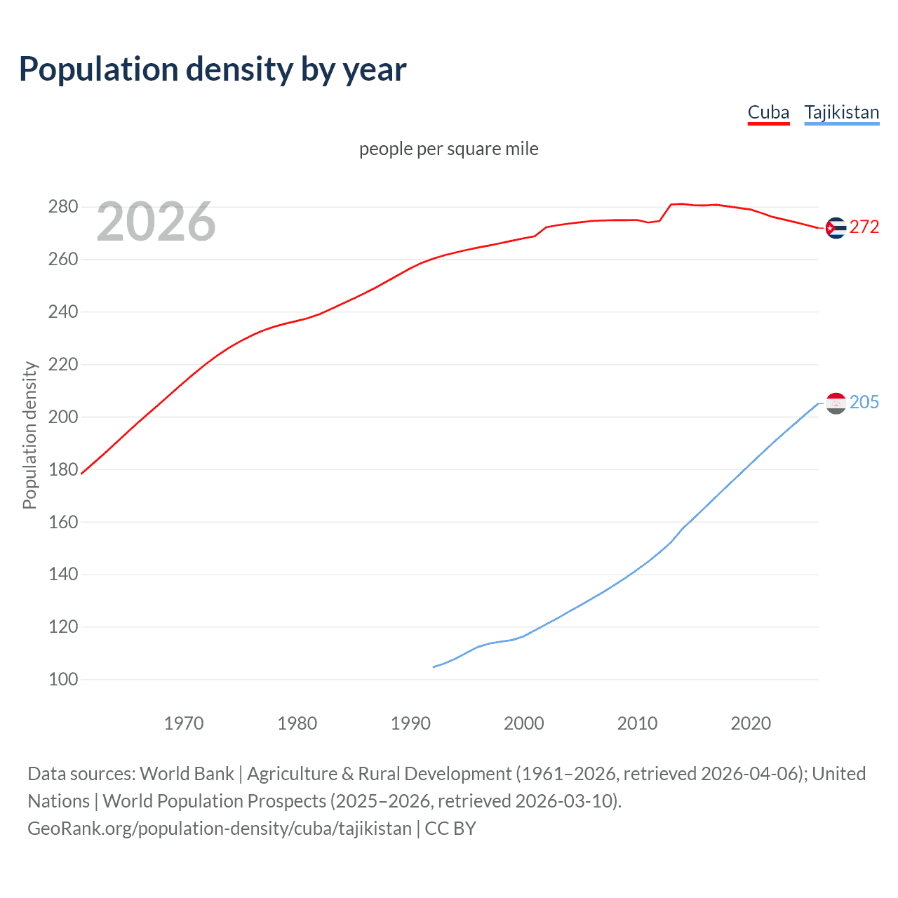 Population density