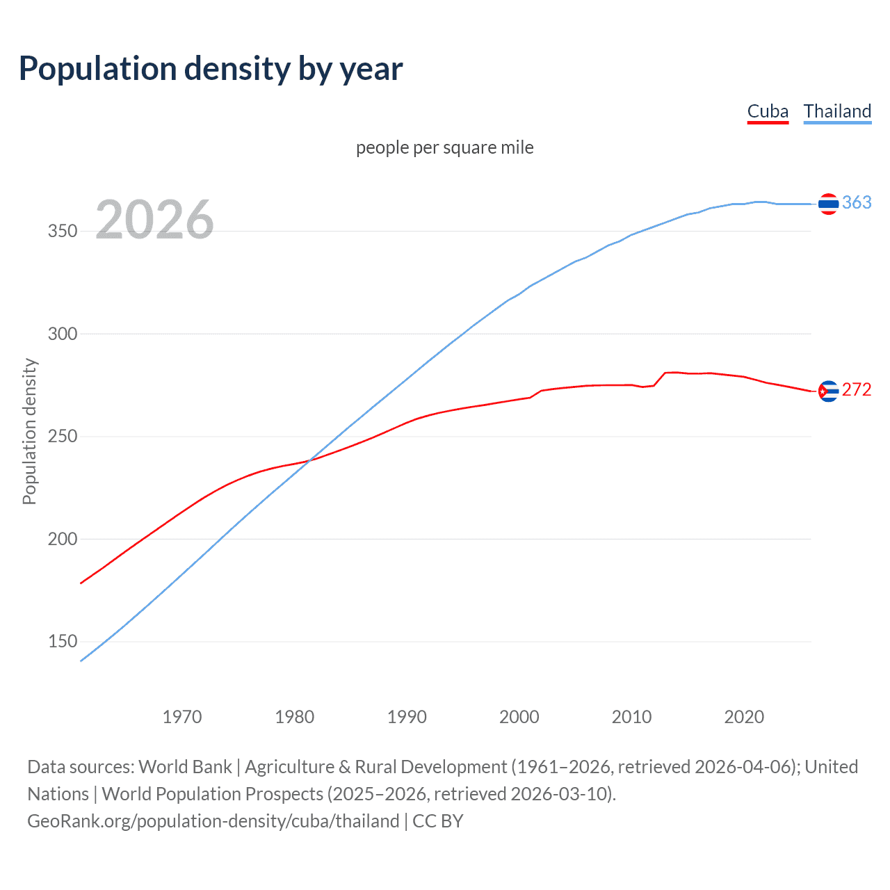Population density