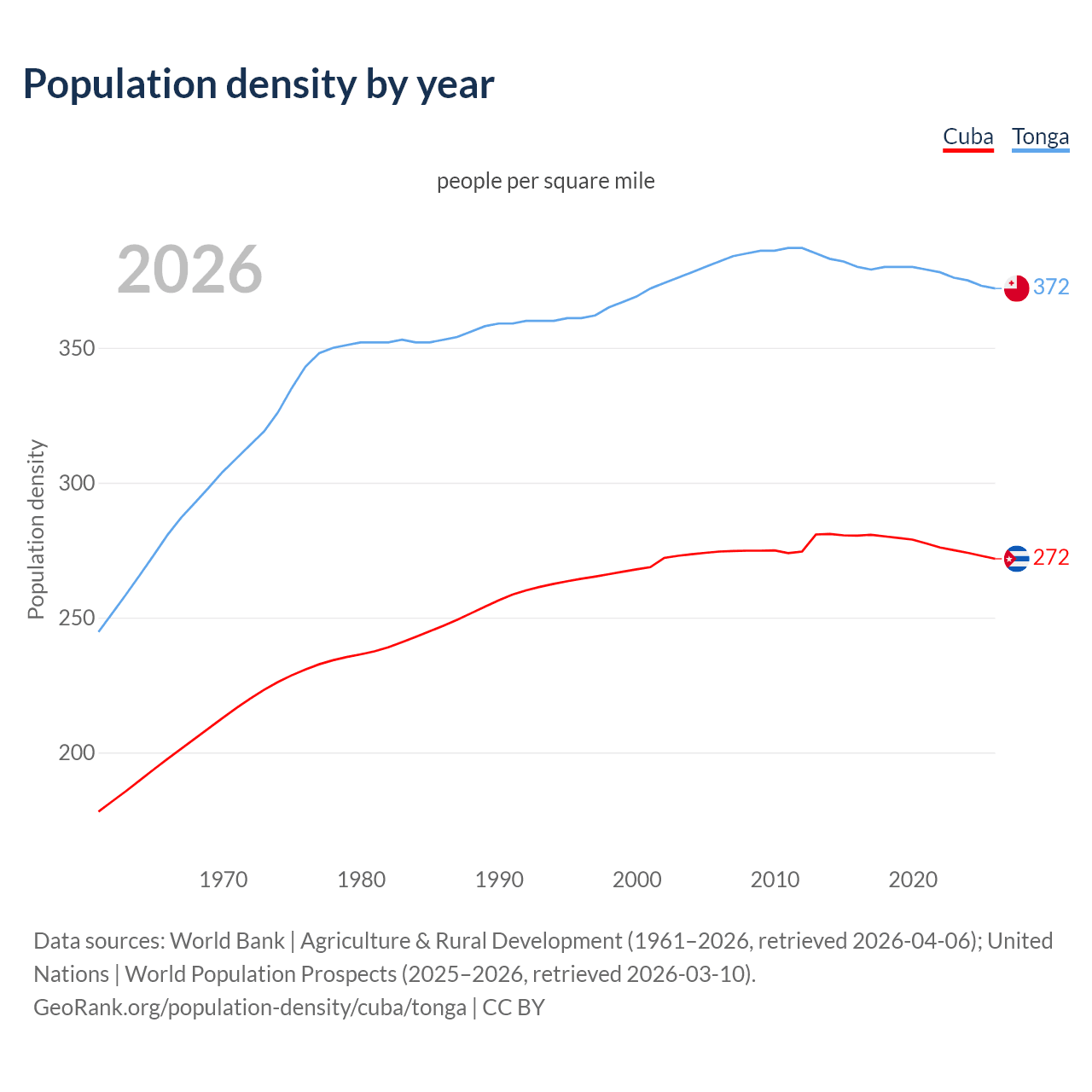 Population density