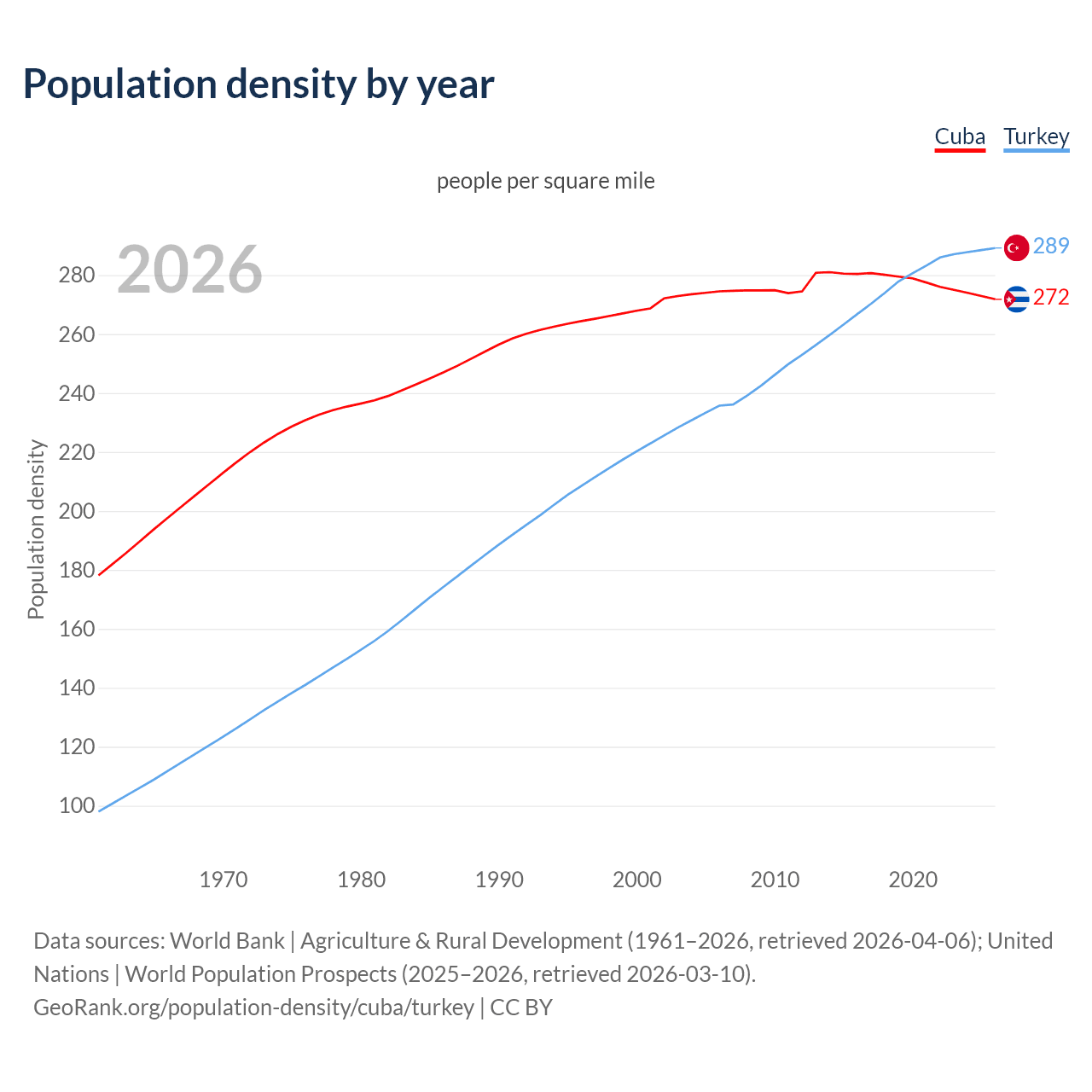 Population density