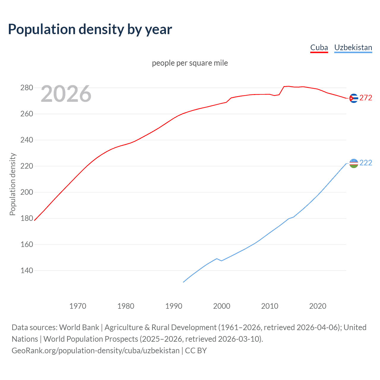 Population density