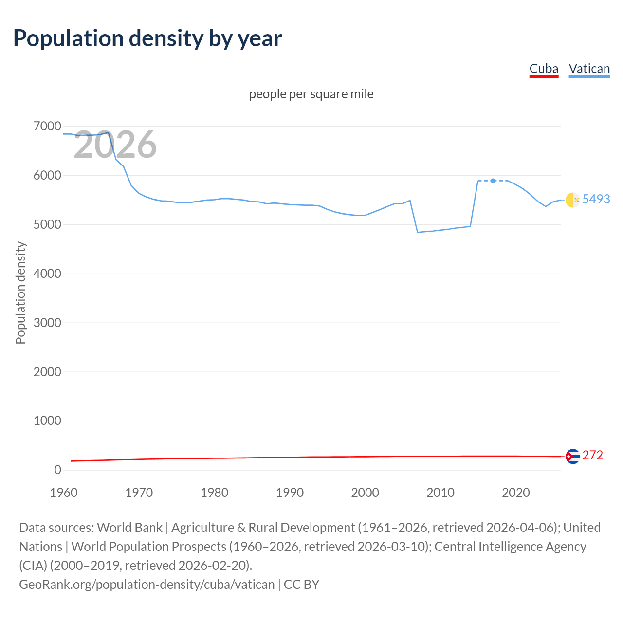 Population density