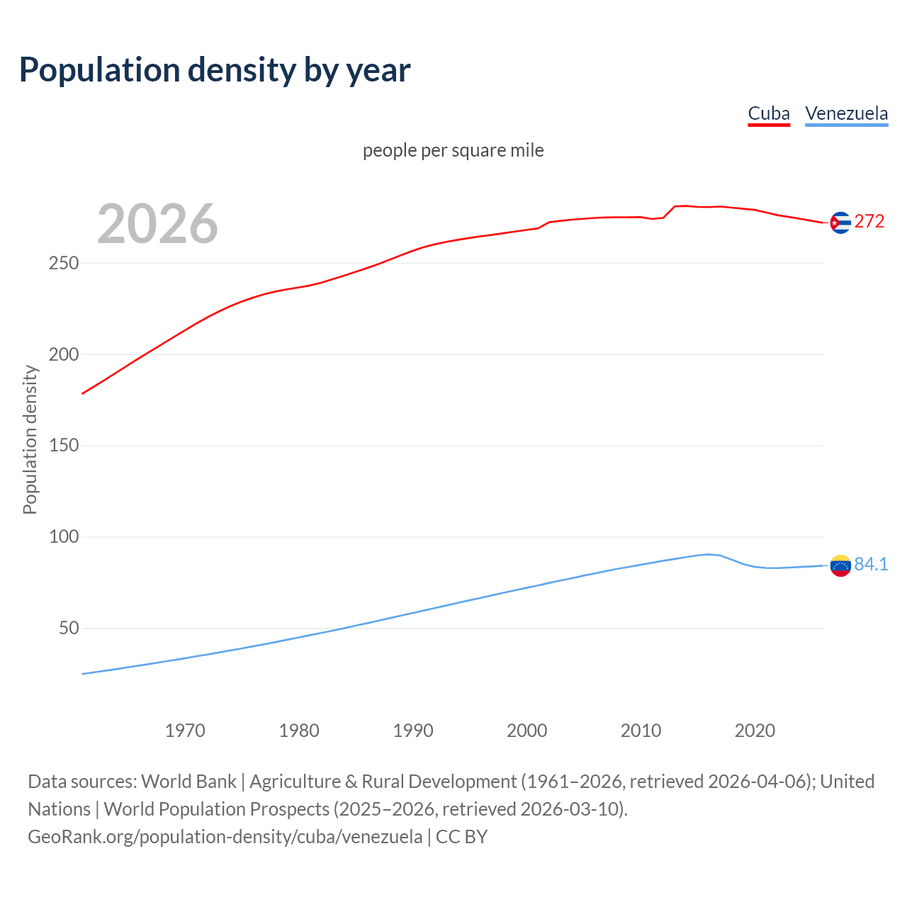Population density