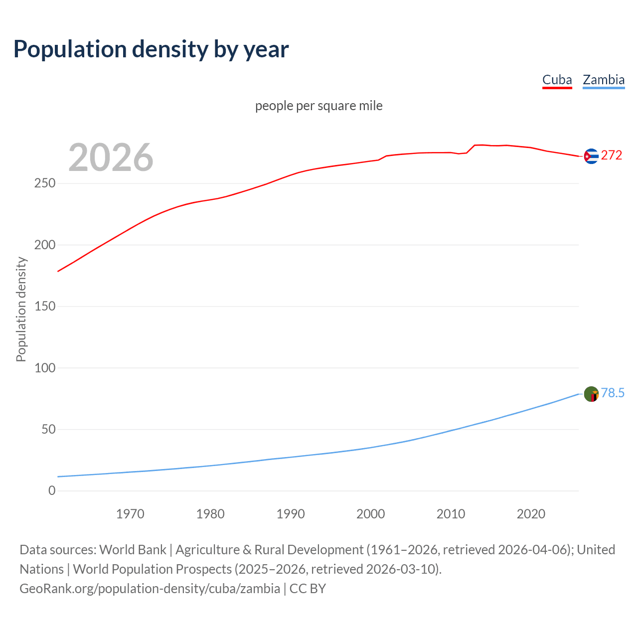 Population density