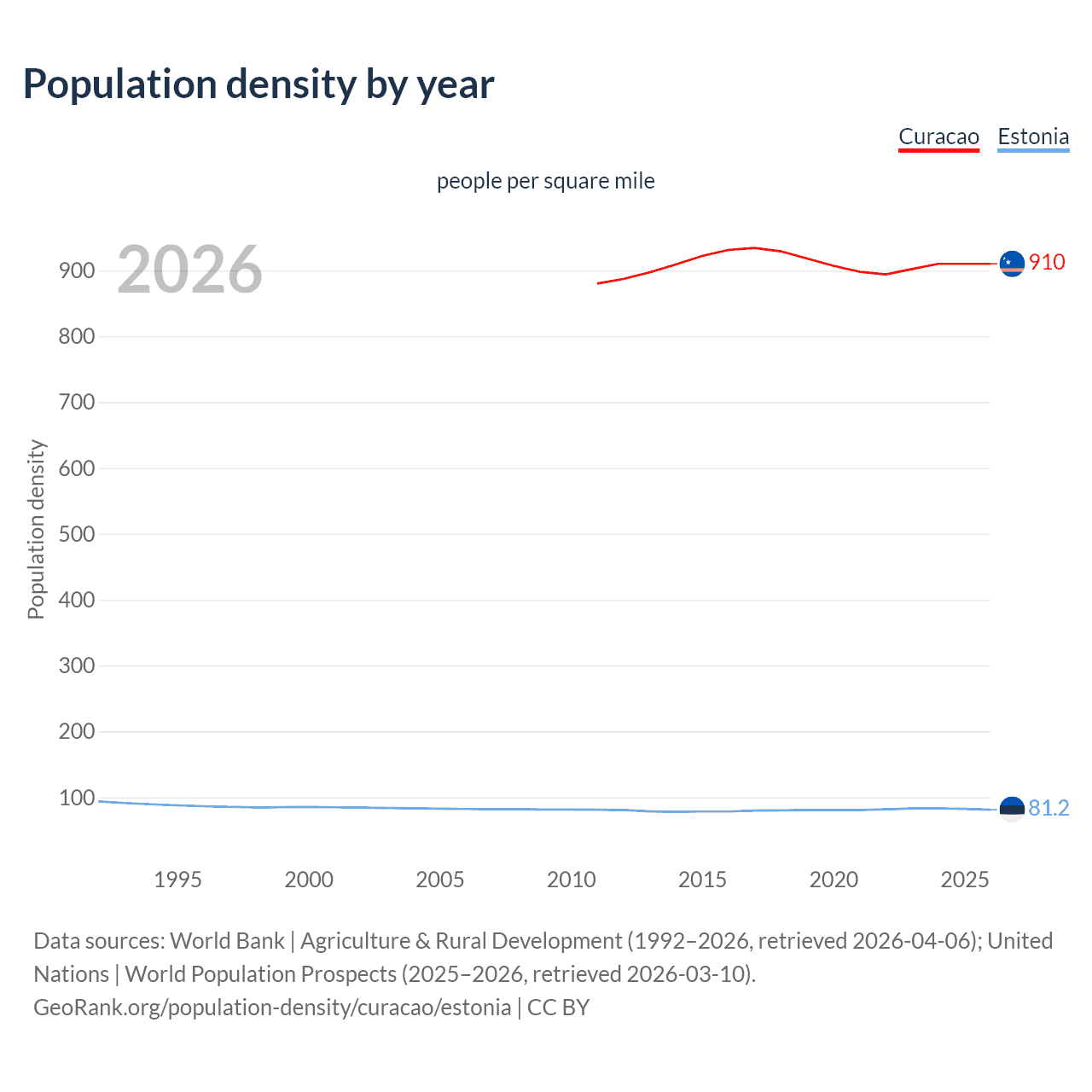 Population density