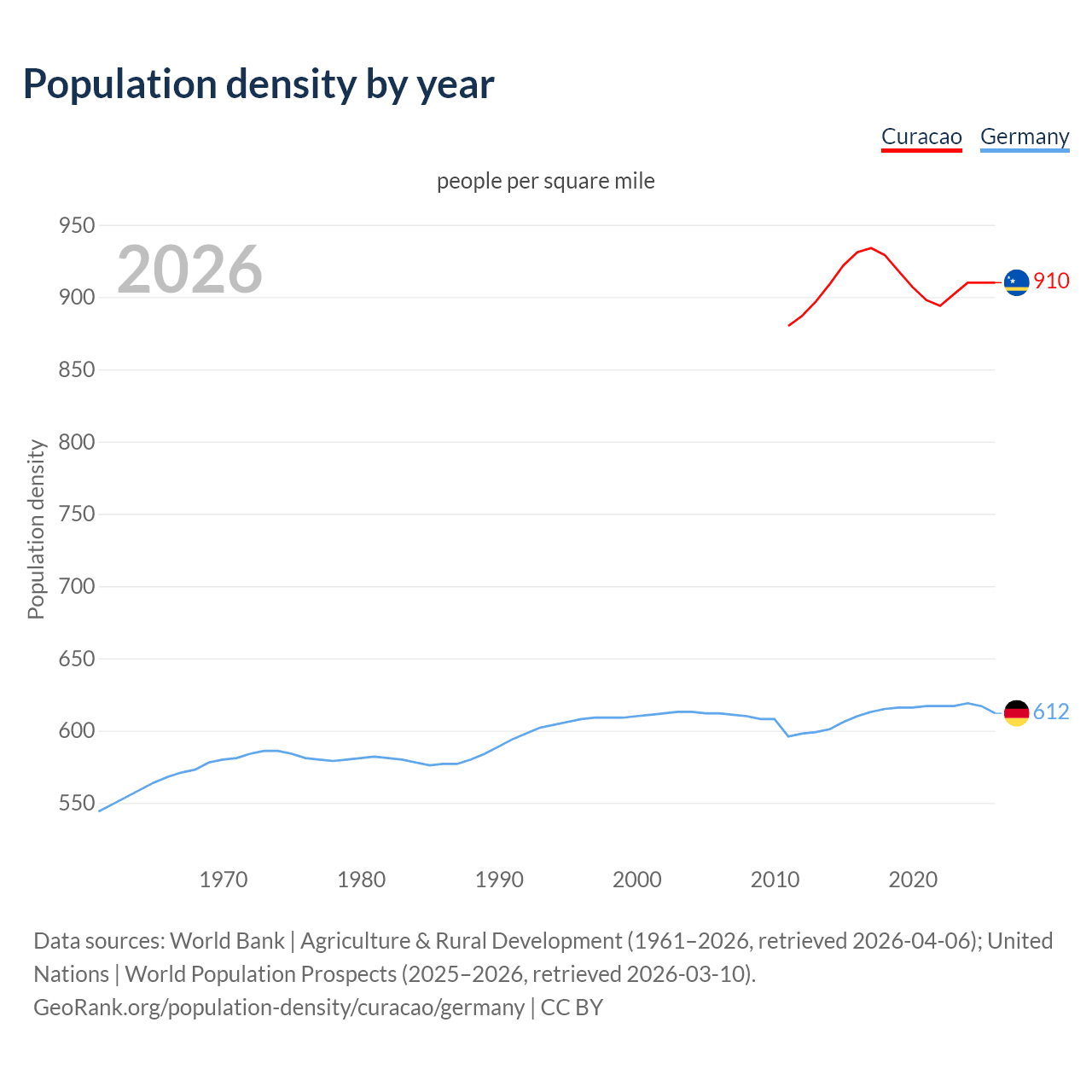Population density