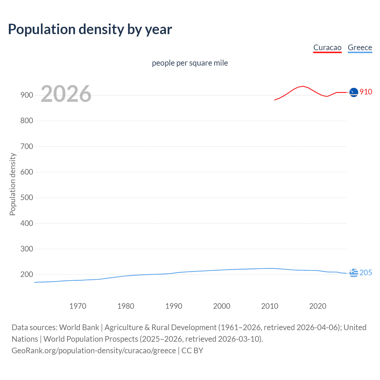 Population density