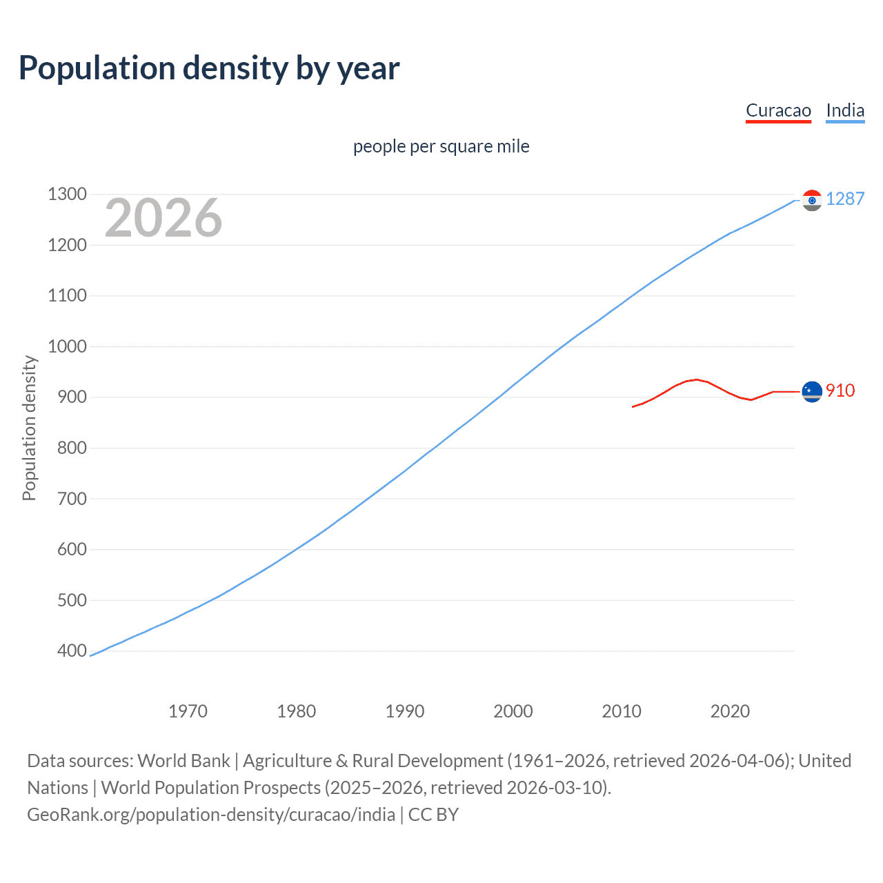 Population density