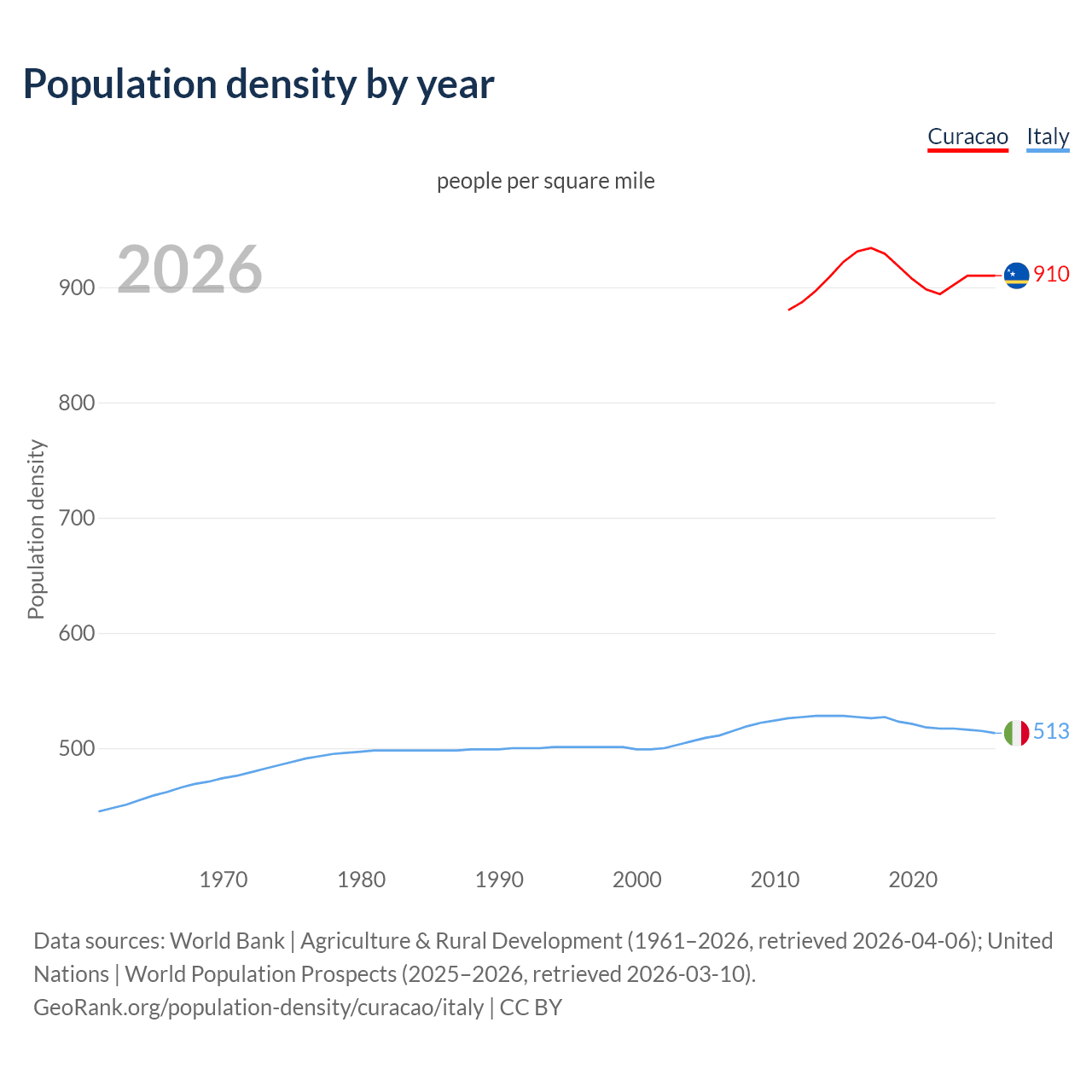 Population density