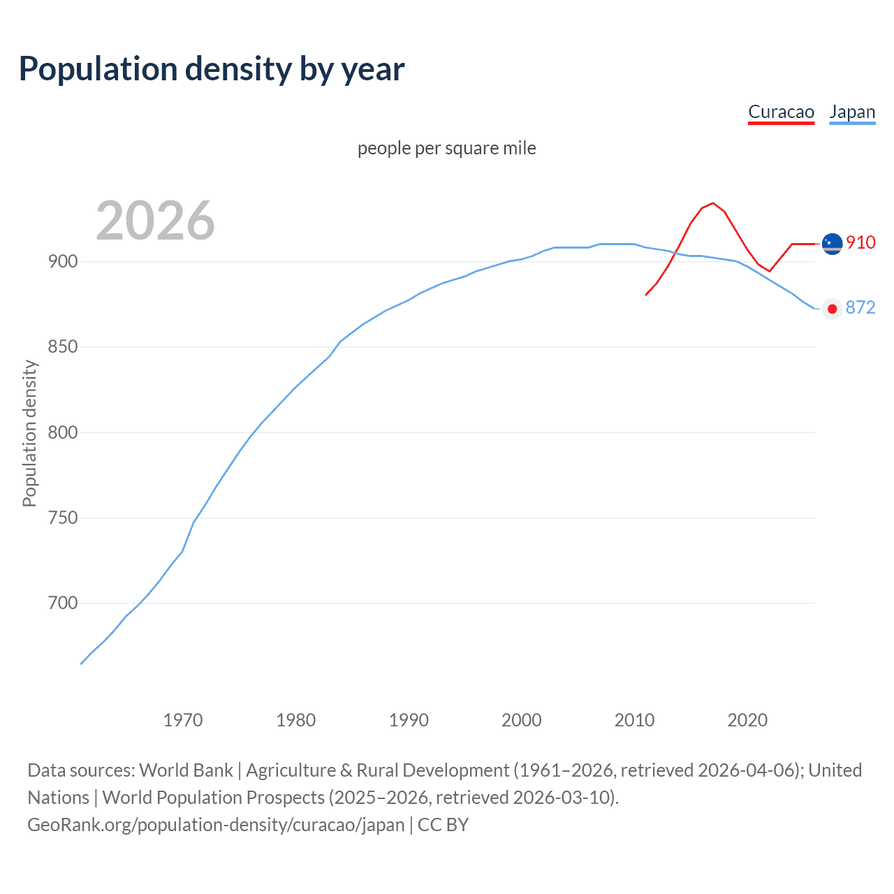Population density