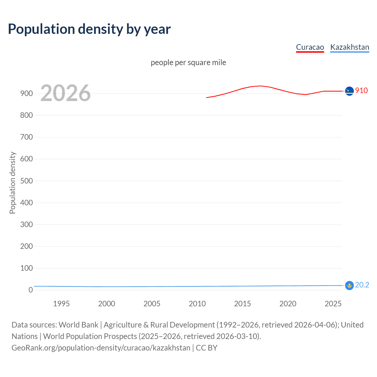 Population density