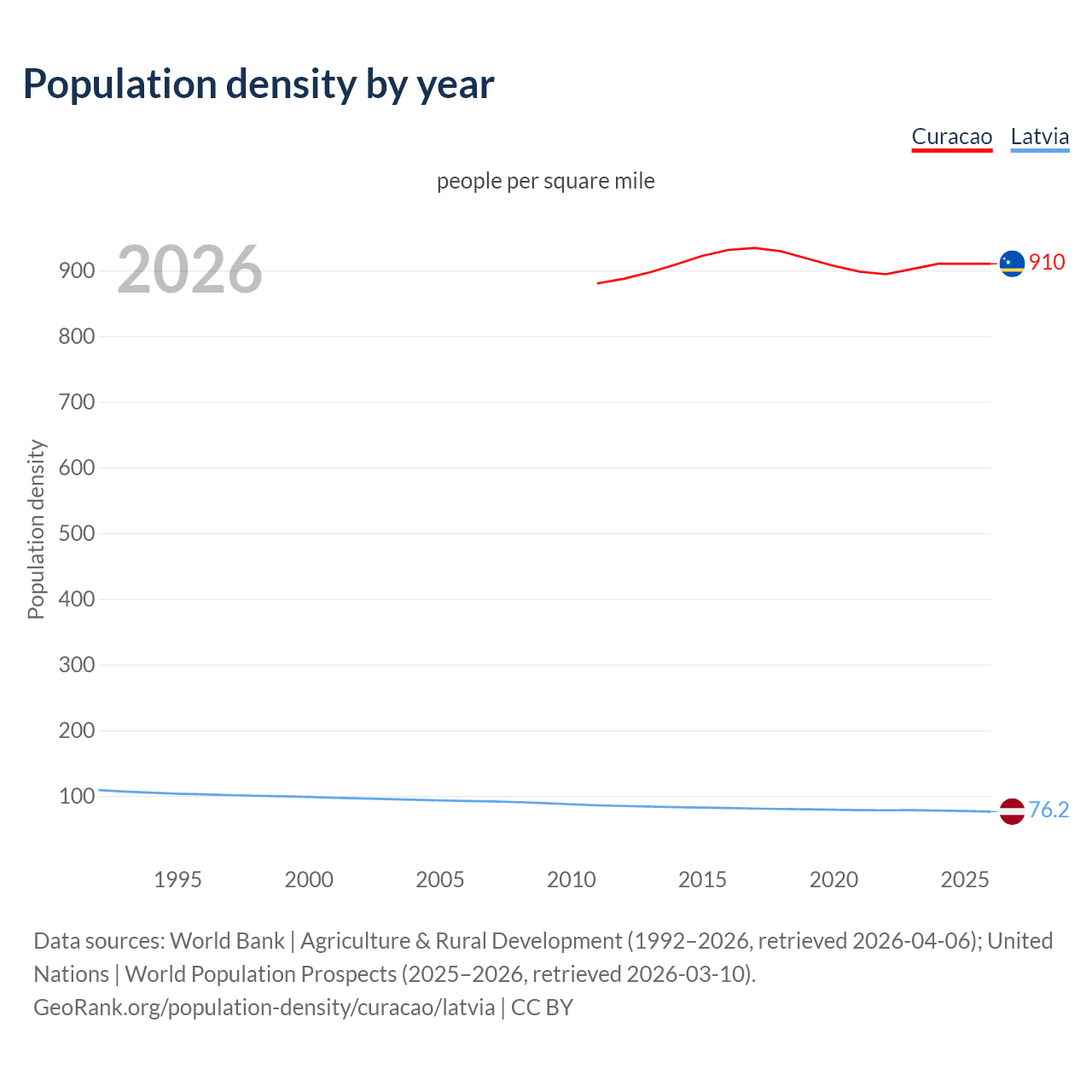 Population density