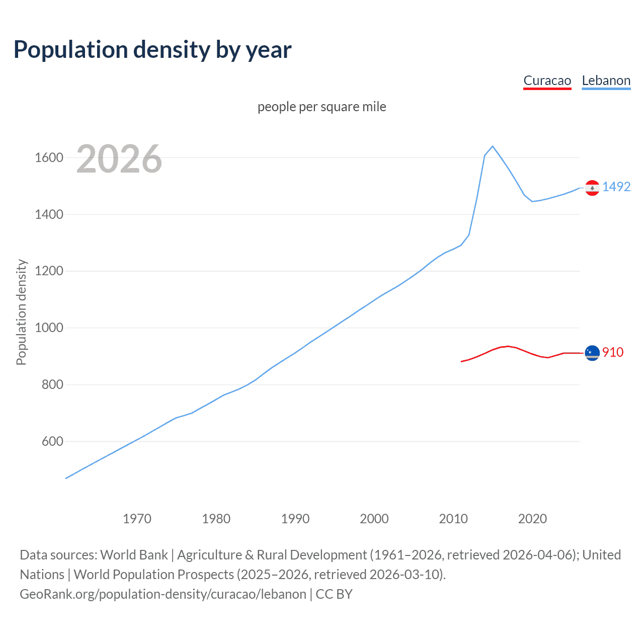 Population density