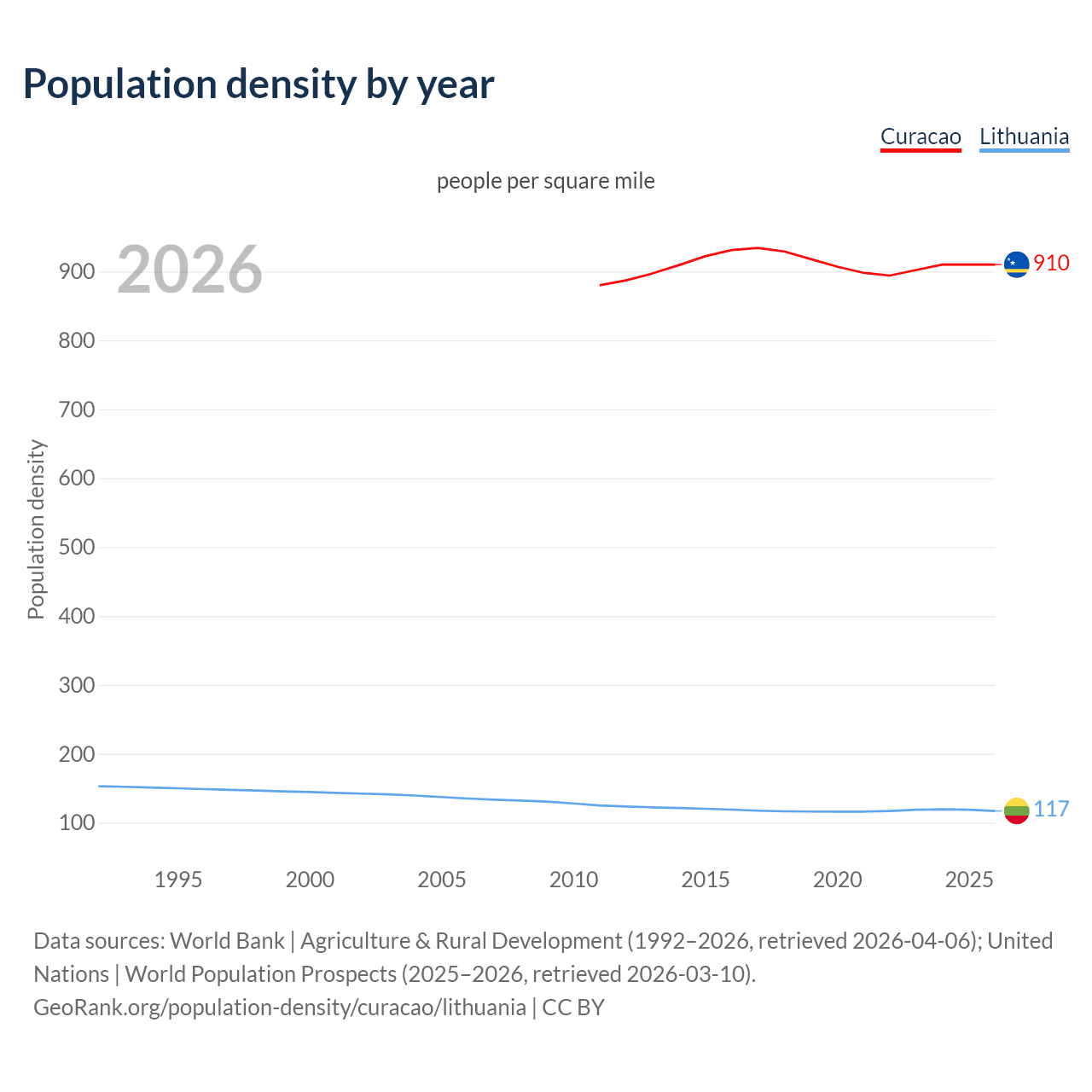 Population density