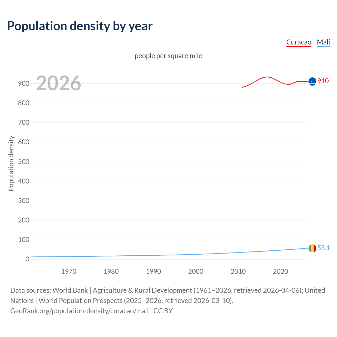 Population density