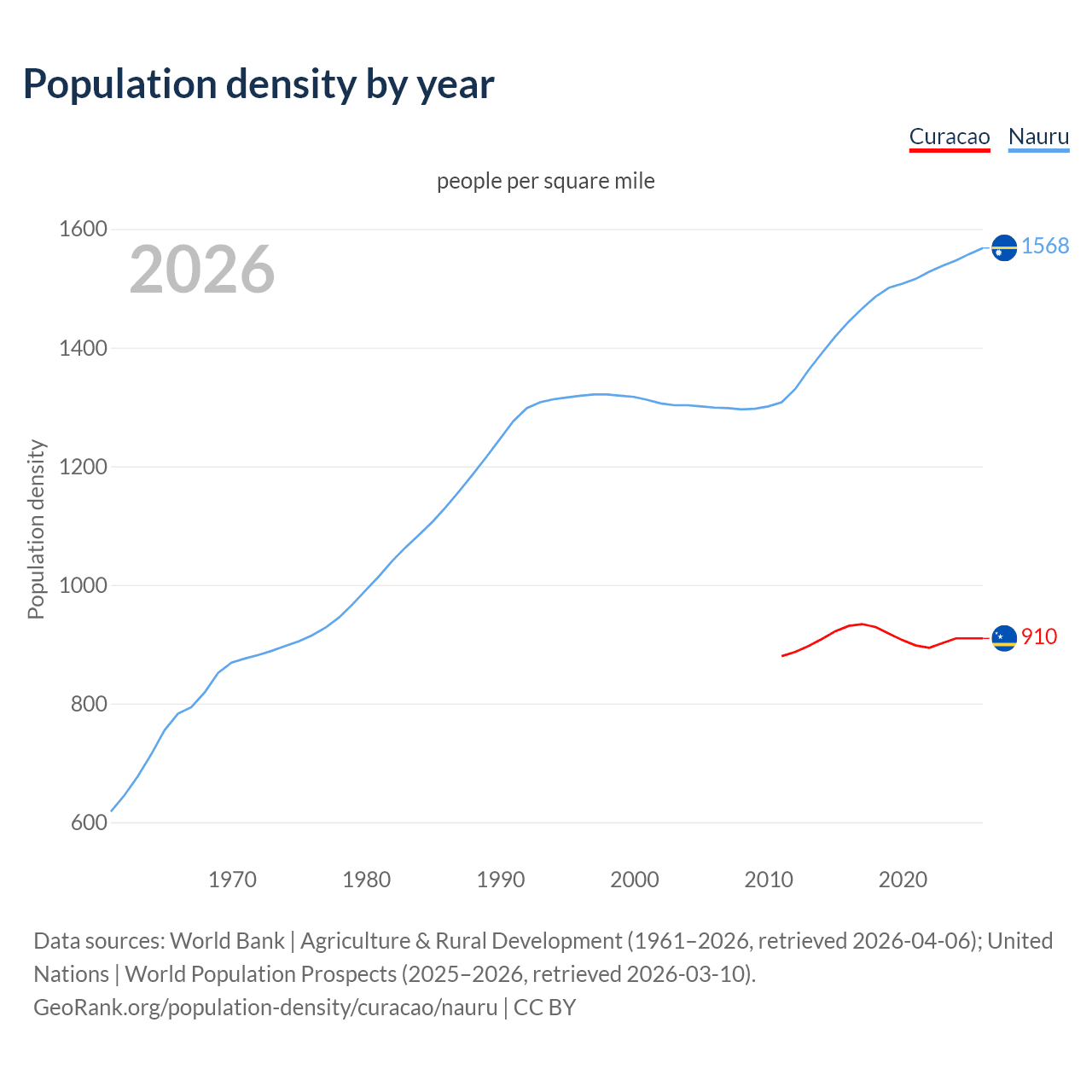 Population density