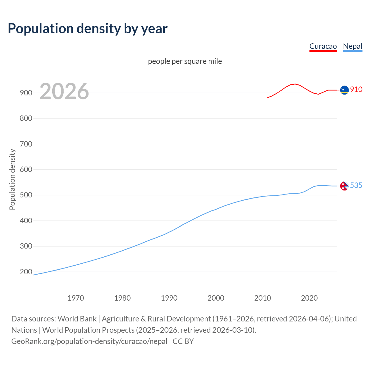 Population density