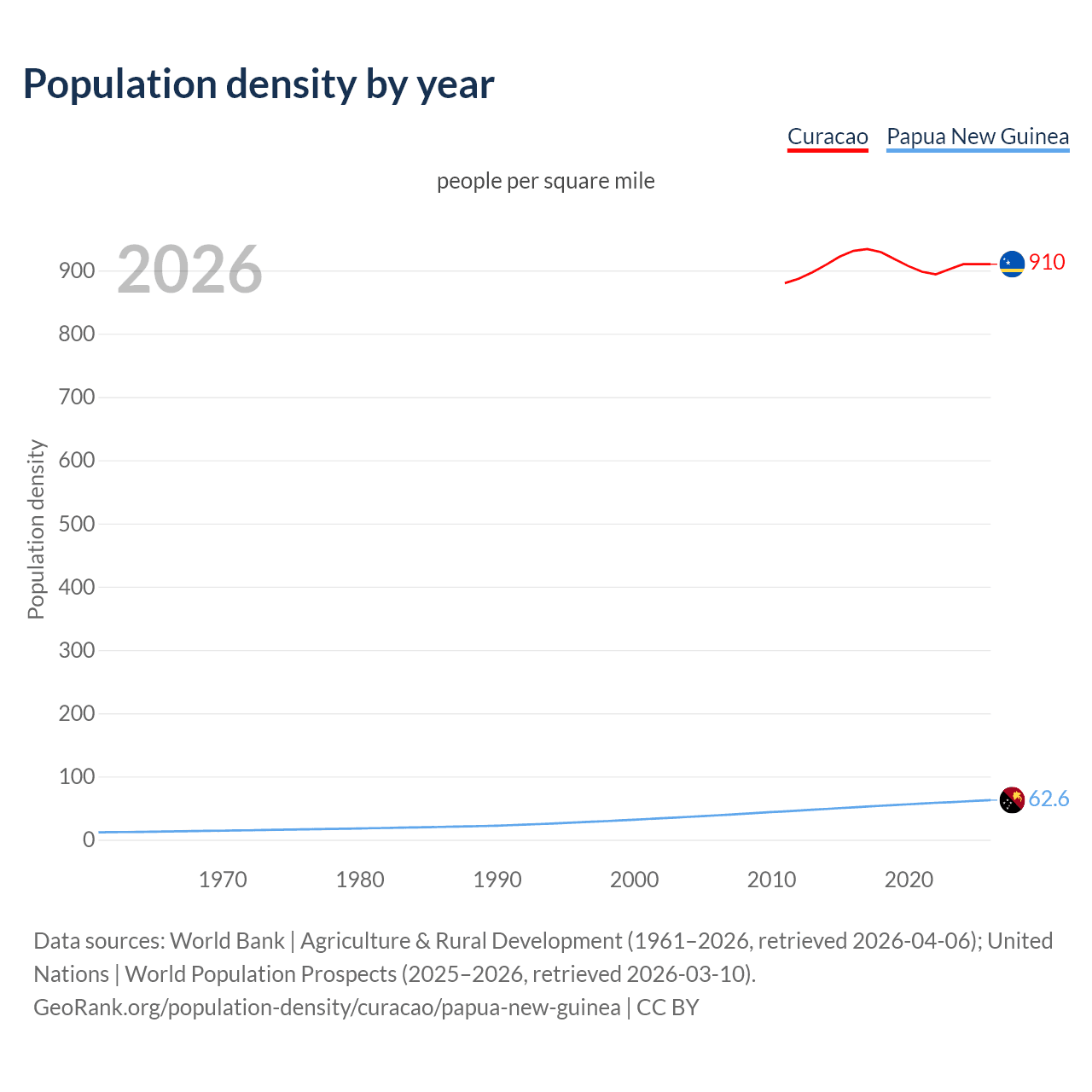 Population density