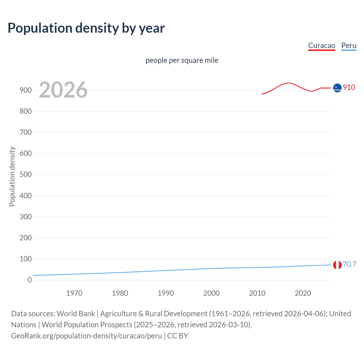 Population density