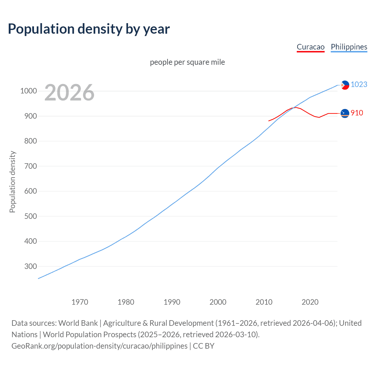 Population density