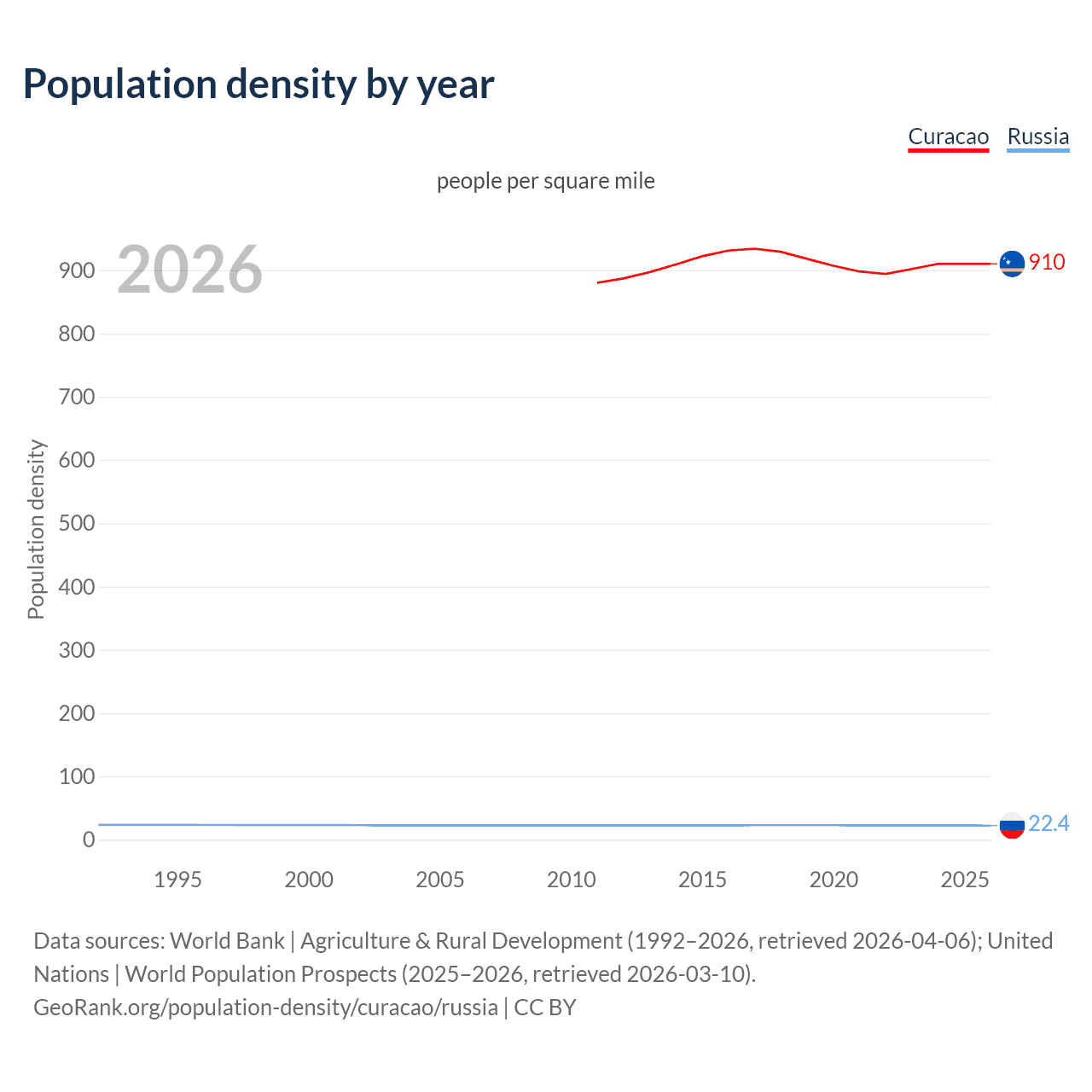 Population density