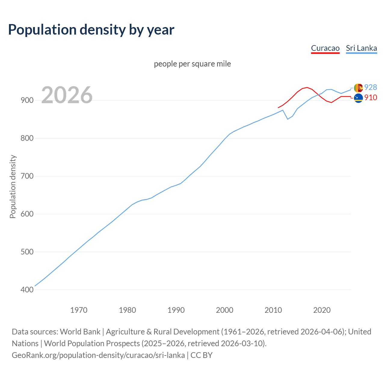 Population density
