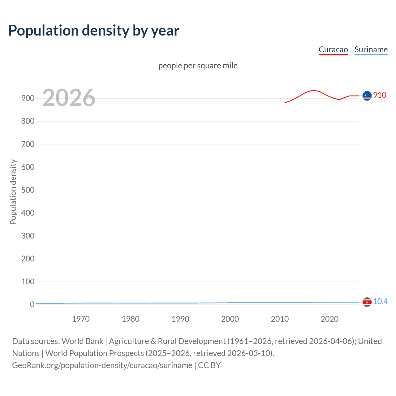 Population density