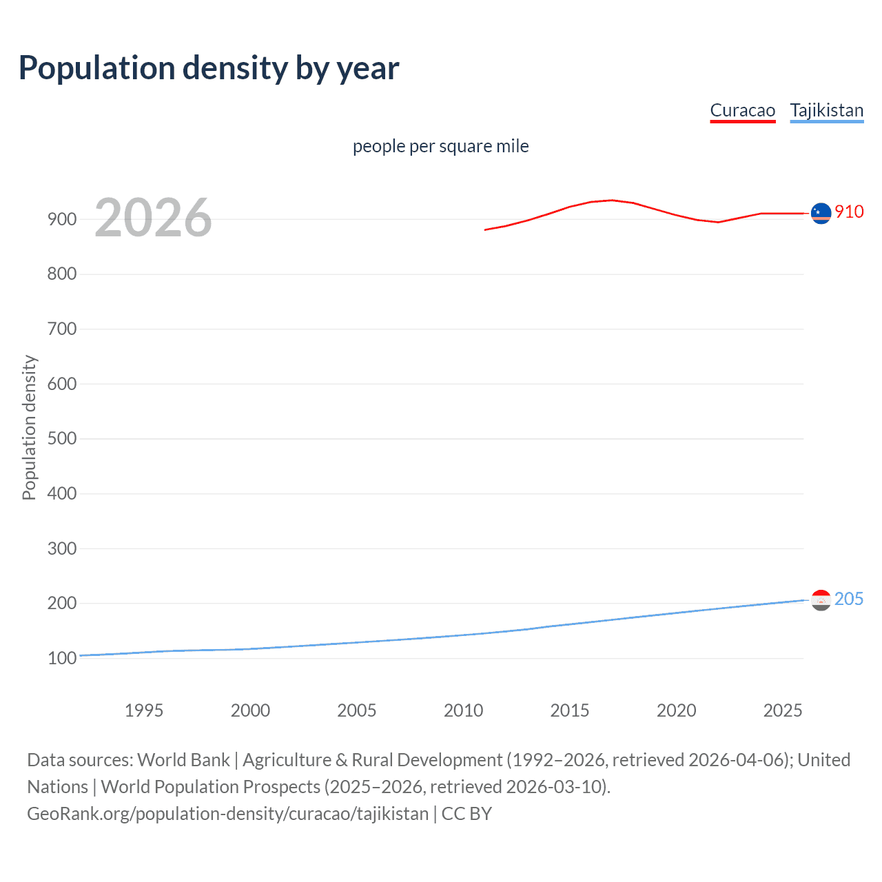 Population density