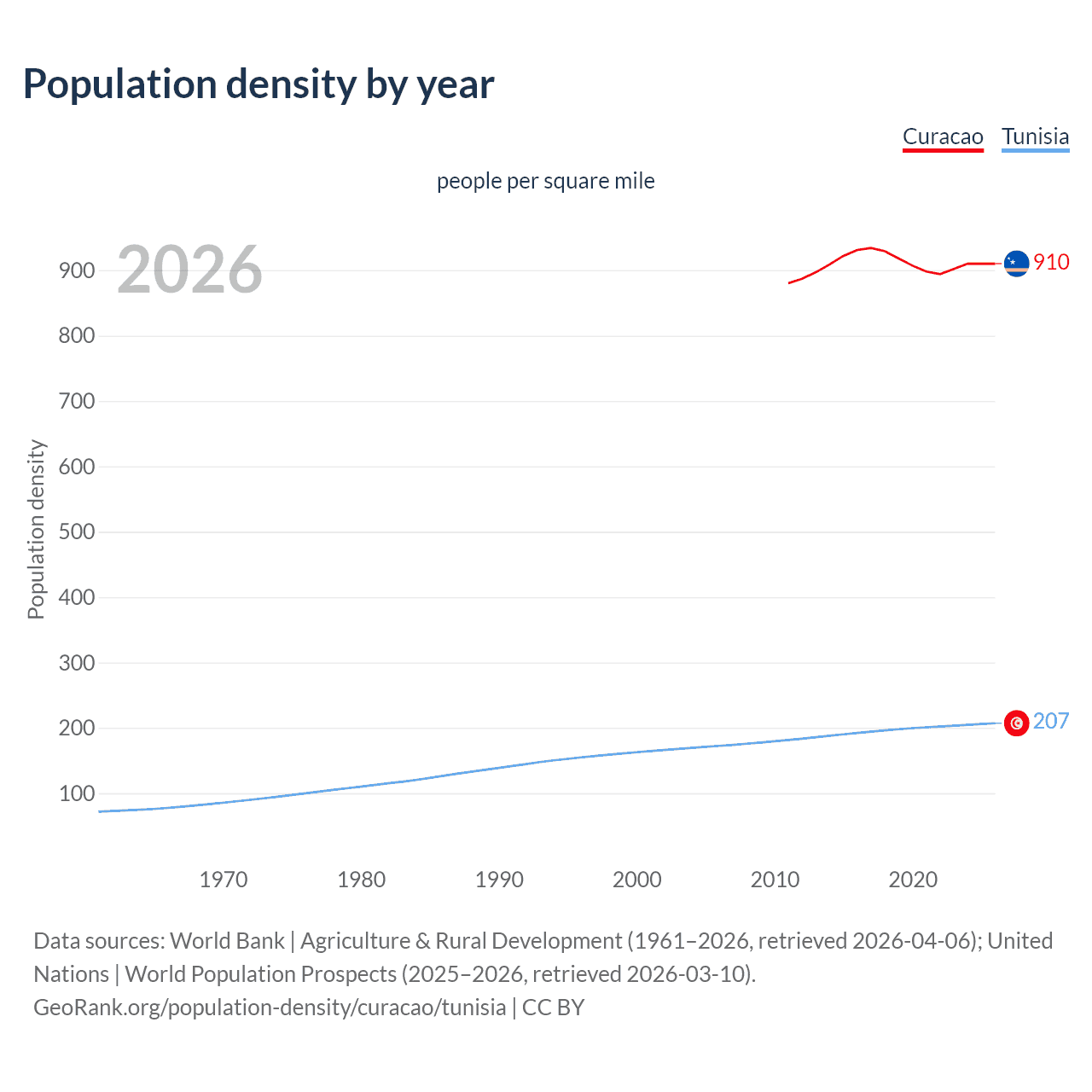 Population density