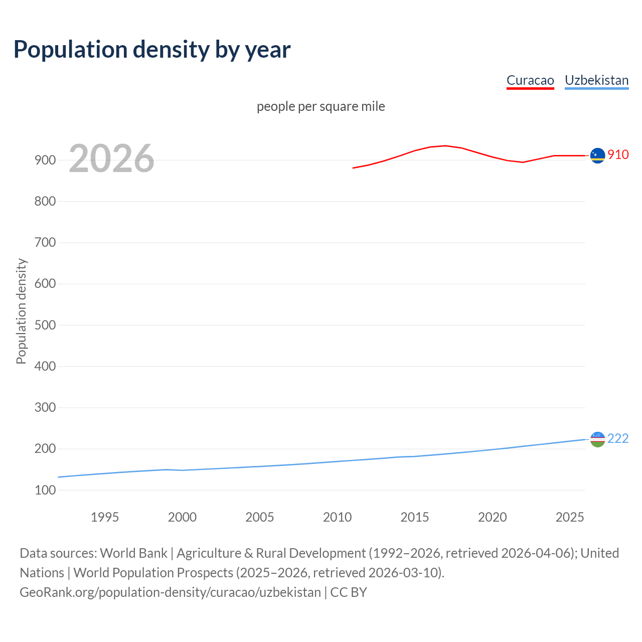 Population density