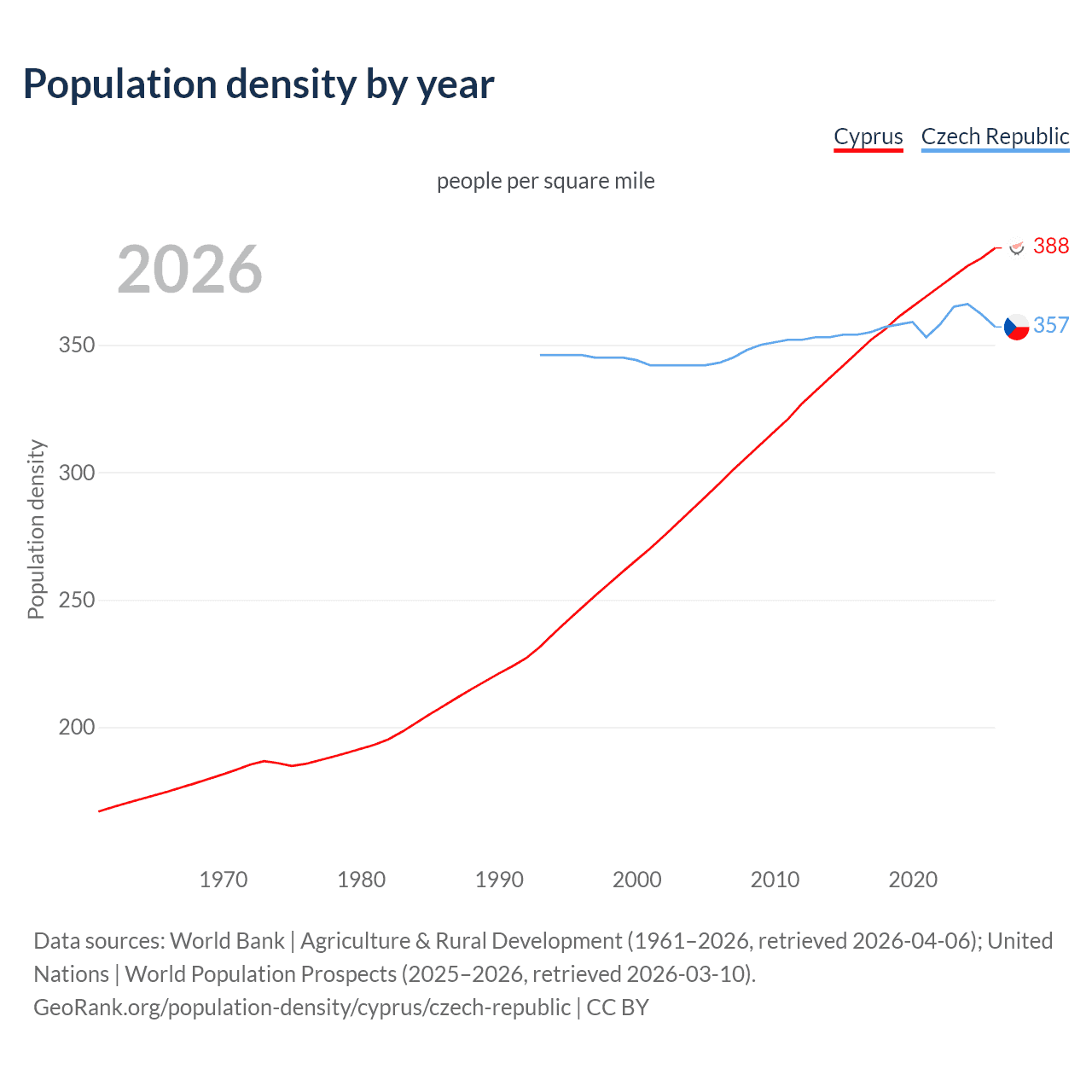 Population density