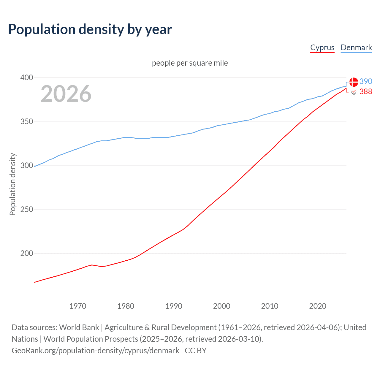 Population density