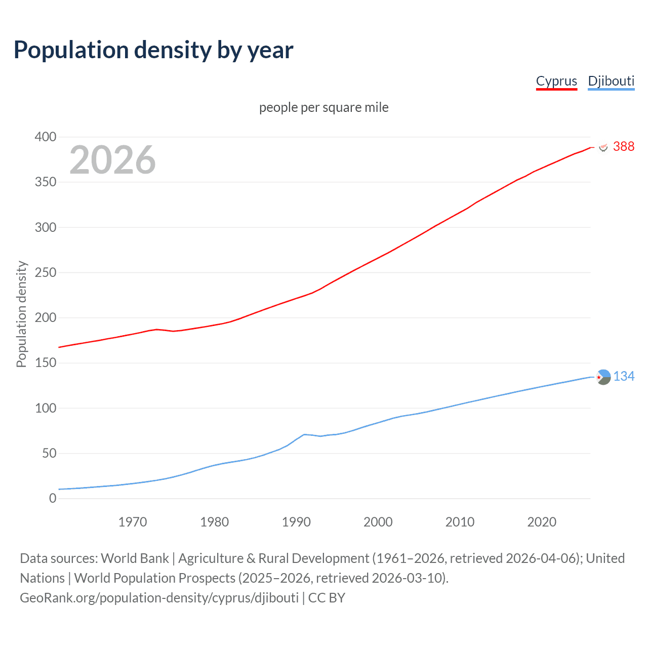 Population density